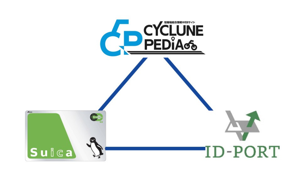 ID PORT