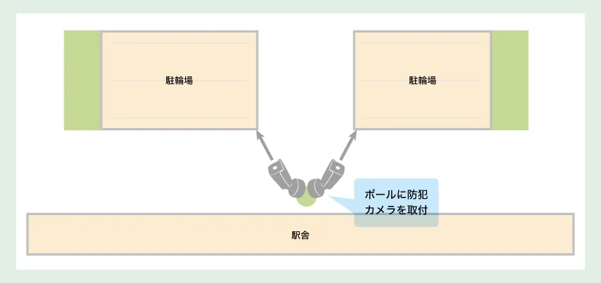 駅前駐輪場の事例