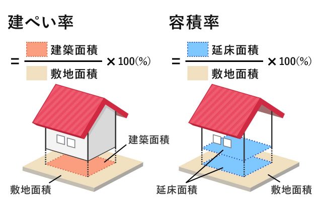 建ぺい率と容積率