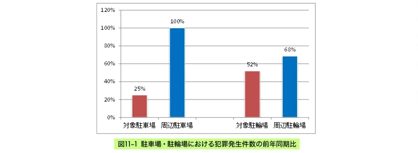 愛知県警 駐輪場における犯罪発生件数のグラフ